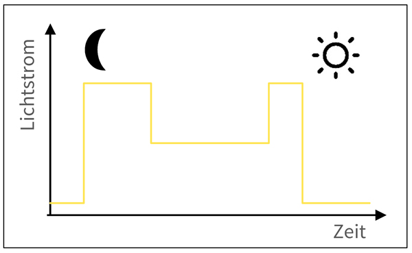 Straßenbeleuchtung Einschaltdiagramm