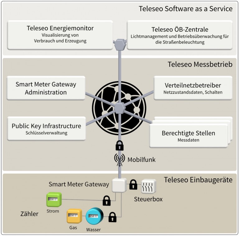 System der Teleseo aufbauend auf BSI Smart Meter Architektur