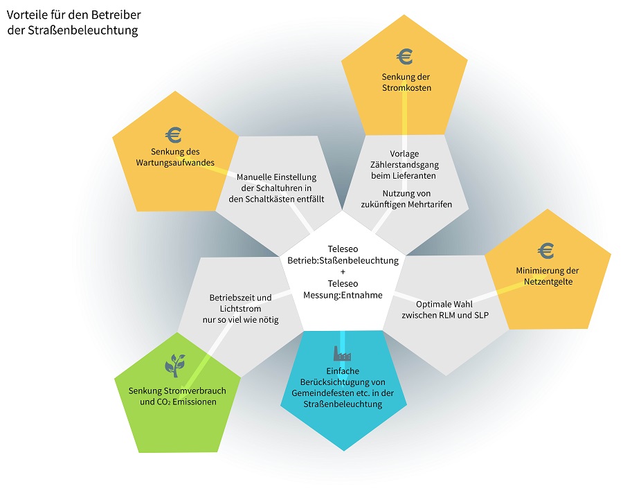 Vorteile Teleseo Betrieb Straßenbeleuchtung